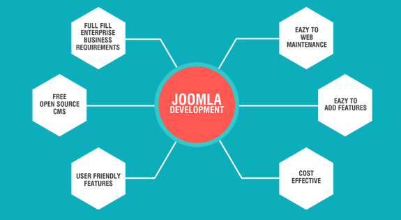 Joomla Development